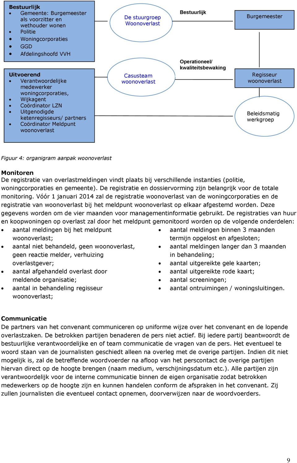 Regisseur woonoverlast Beleidsmatig werkgroep Figuur 4: organigram aanpak woonoverlast Monitoren De registratie van overlastmeldingen vindt plaats bij verschillende instanties (politie,