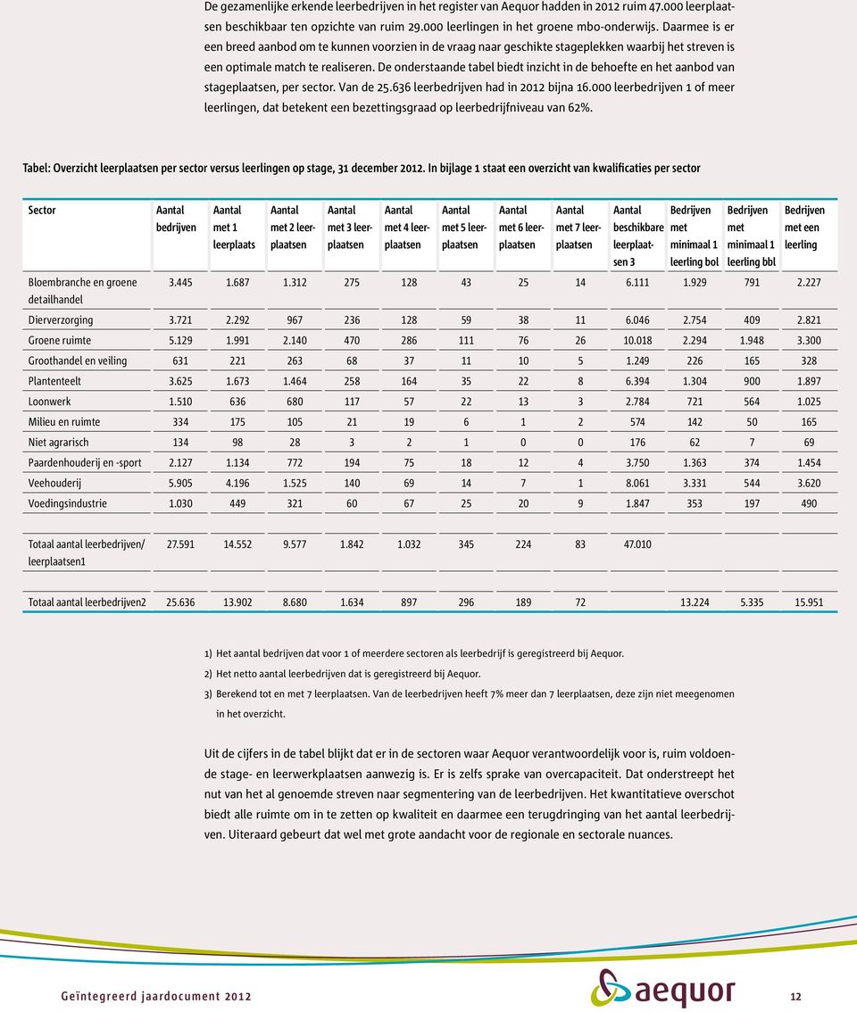 De onderstaande tabel biedt inzicht in de behoefte en het aanbod van stageplaatsen, per sector. Van de 25.636 leerbedrijven had in 2012 bijna 16.