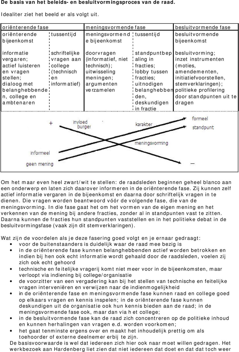 luisteren en vragen stellen; dialoog met belanghebbende n, college en ambtenaren schriftelijke vragen aan college (technisch en informatief) doorvragen (informatief, niet technisch); uitwisseling