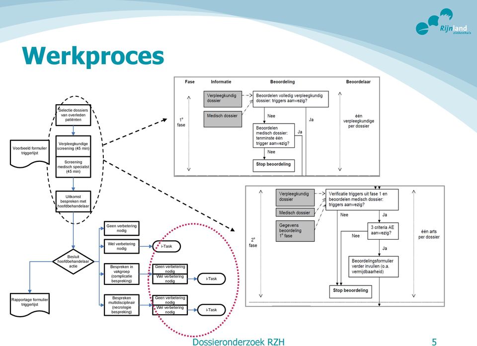 hoofdbehandelaar actie Bespreken in vakgroep (complicatie bespreking) Geen verbetering Wel verbetering i-task Rapportage