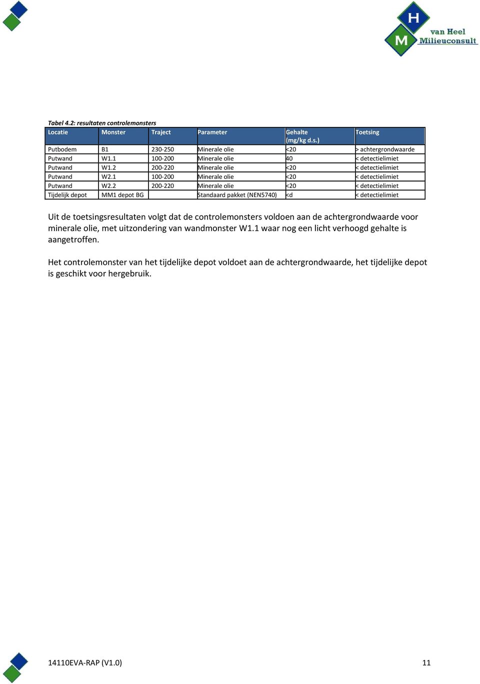 2 200 220 Minerale olie <20 < detectielimiet Tijdelijk depot MM1 depot BG Standaard pakket (NEN5740) <d < detectielimiet Uit de toetsingsresultaten volgt dat de controlemonsters voldoen aan de