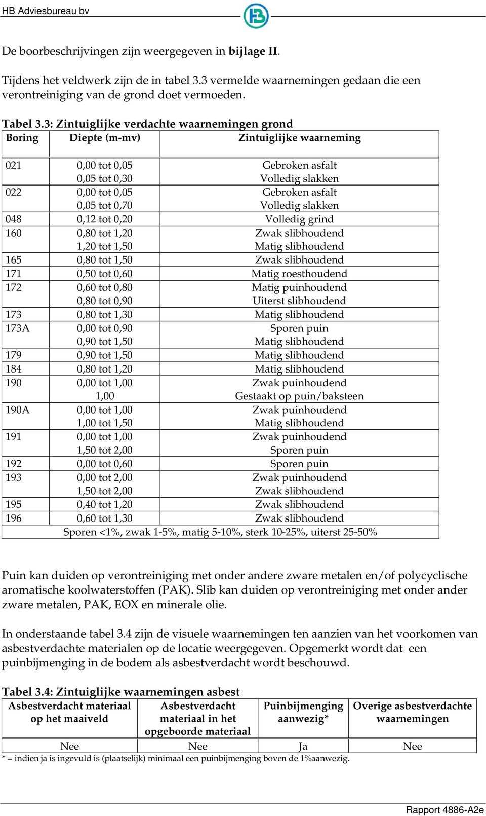 3: Zintuiglijke verdachte waarnemingen grond Boring Diepte (m-mv) Zintuiglijke waarneming 21, tot,5,5 tot,3 Gebroken asfalt Volledig slakken 22, tot,5,5 tot,7 Gebroken asfalt Volledig slakken 48,12