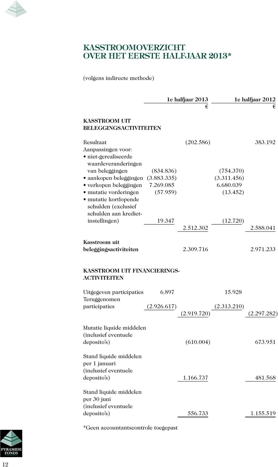 039 mutatie vorderingen (57.959) (13.452) mutatie kortlopende schulden (exclusief schulden aan kredietinstellingen) 19.347 (12.720) 2.512.302 2.588.041 Kasstroom uit beleggingsactiviteiten 2.309.