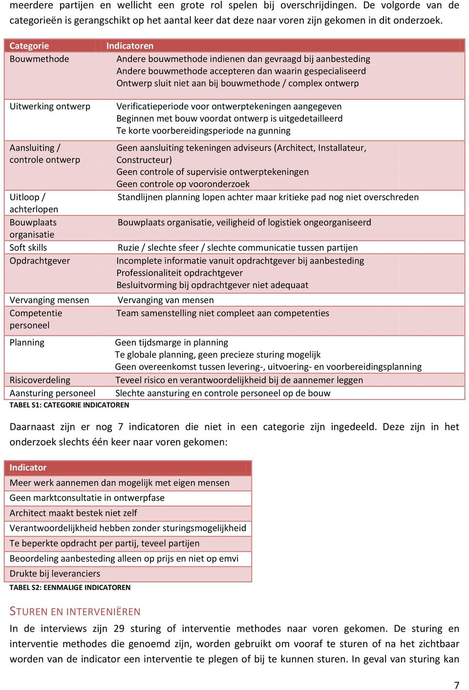 ontwerp Uitwerking ontwerp Aansluiting / controle ontwerp Uitloop / achterlopen Bouwplaats organisatie Soft skills Opdrachtgever Vervanging mensen Competentie personeel Planning Risicoverdeling