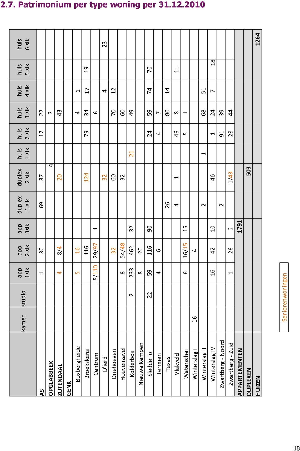 Hoevenzavel 8 54/48 32 60 Kolderbos 2 233 462 32 21 49 Nieuwe Kempen 8 20 Sledderlo 22 59 116 90 24 59 74 70 Termien 4 6 4 7 Texas 26 86 14 Vlakveld 4 1 46 8 11 Waterschei 6 16/15 15 5 1