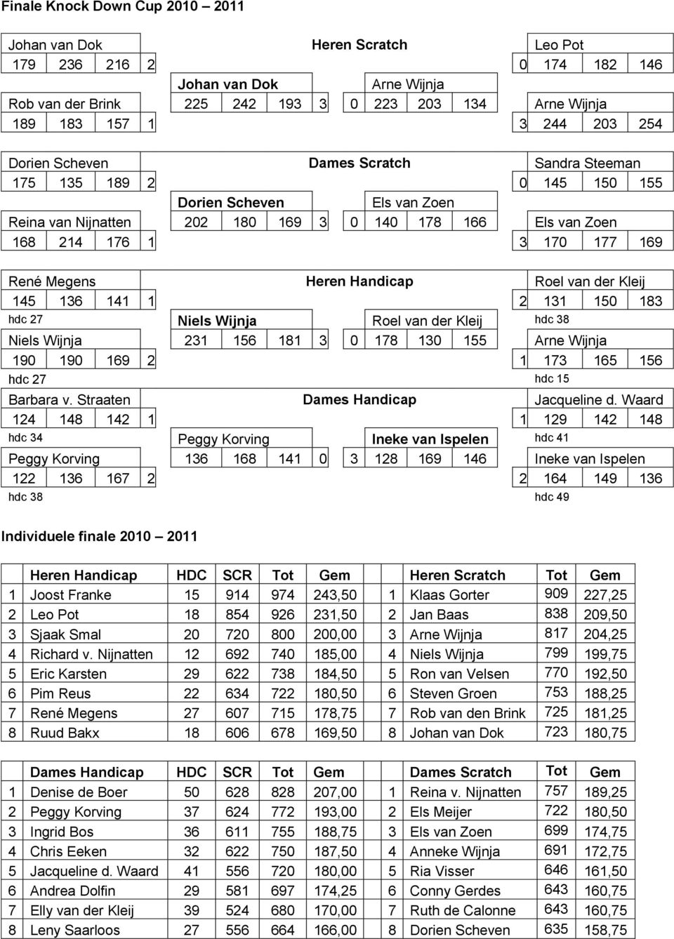 René Megens Heren Handicap Roel van der Kleij 145 136 141 1 2 131 150 183 hdc 27 Niels Wijnja Roel van der Kleij hdc 38 Niels Wijnja 231 156 181 3 0 178 130 155 Arne Wijnja 190 190 169 2 1 173 165