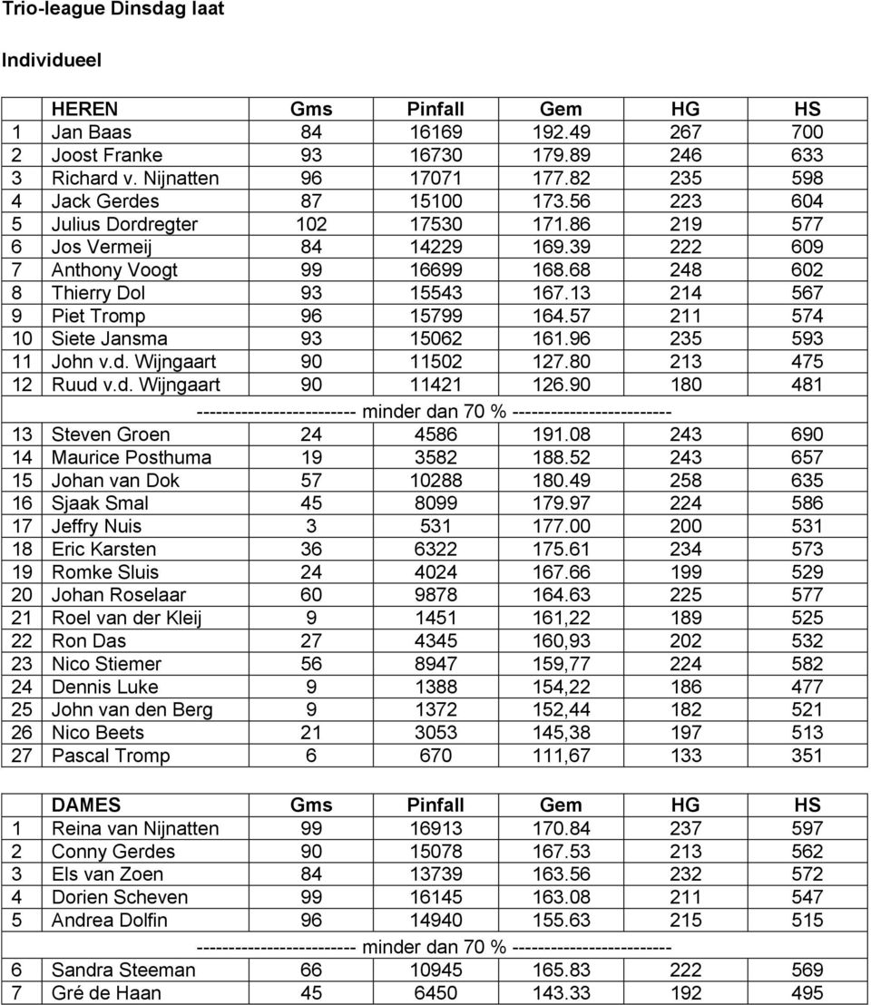 13 214 567 9 Piet Tromp 96 15799 164.57 211 574 10 Siete Jansma 93 15062 161.96 235 593 11 John v.d. Wijngaart 90 11502 127.80 213 475 12 Ruud v.d. Wijngaart 90 11421 126.