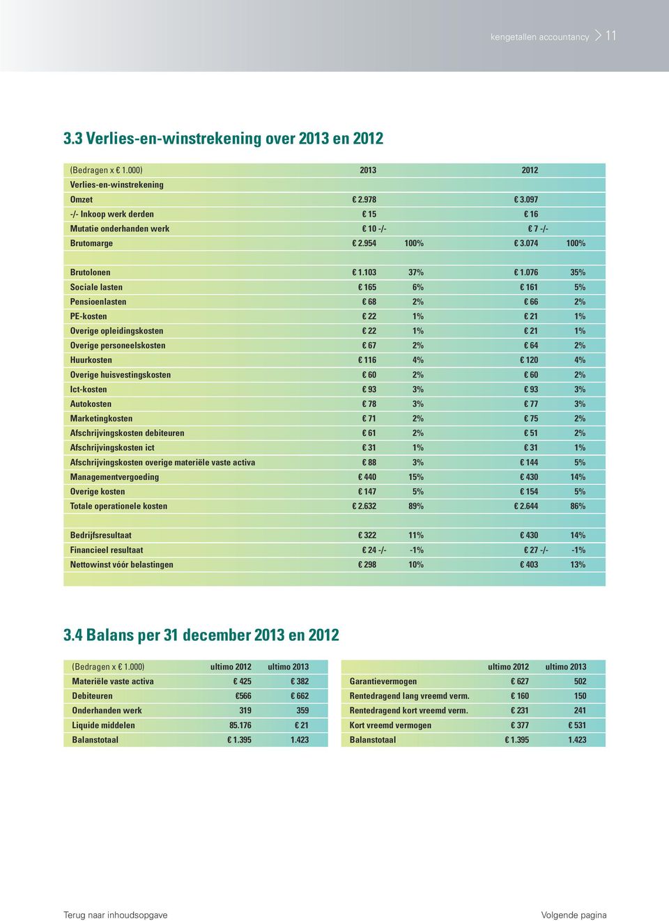 076 35% Sociale lasten 165 6% 161 5% Pensioenlasten 68 2% 66 2% PE-kosten 22 1% 21 1% Overige opleidingskosten 22 1% 21 1% Overige personeelskosten 67 2% 64 2% Huurkosten 116 4% 120 4% Overige