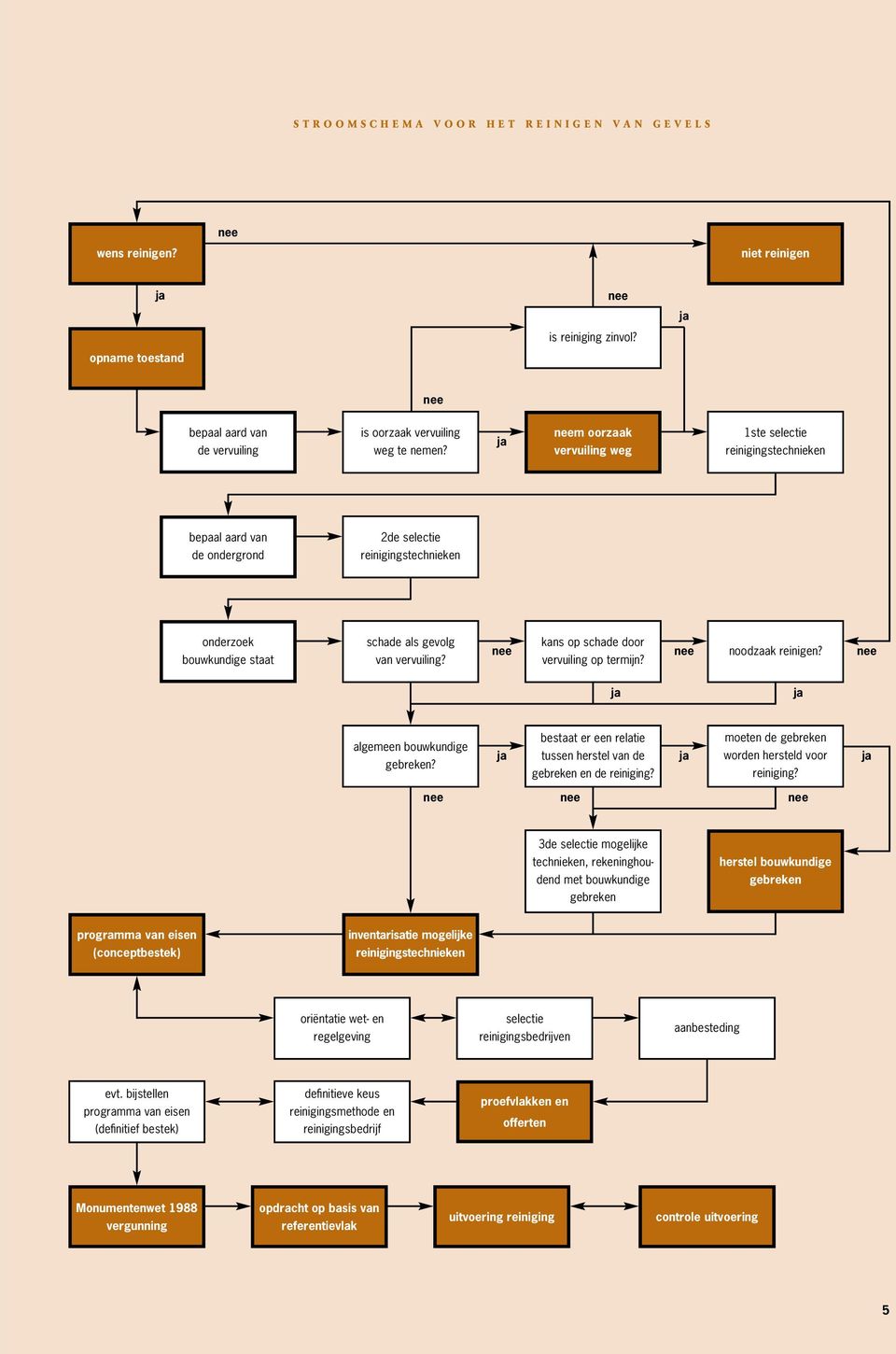 kans op schade door vervuiling op termijn? noodzaak reinigen? algemeen bouwkundige gebreken? bestaat er een relatie tussen herstel van de gebreken en de reiniging?