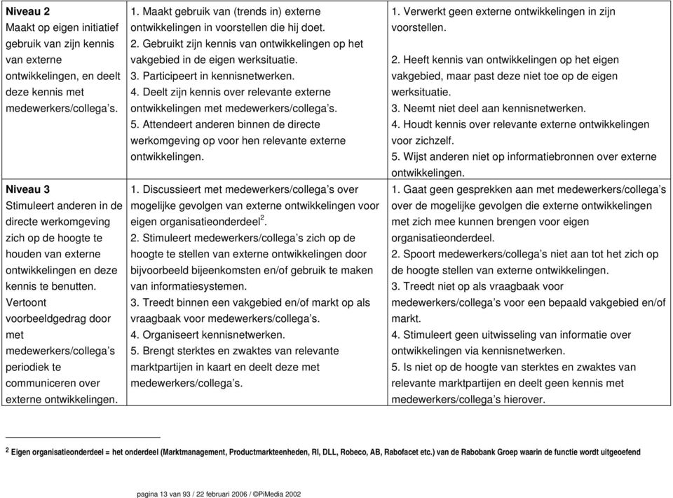 Vertoont voorbeeldgedrag door met medewerkers/collega s periodiek te communiceren over externe ontwikkelingen. 1. Maakt gebruik van (trends in) externe ontwikkelingen in voorstellen die hij doet. 2.