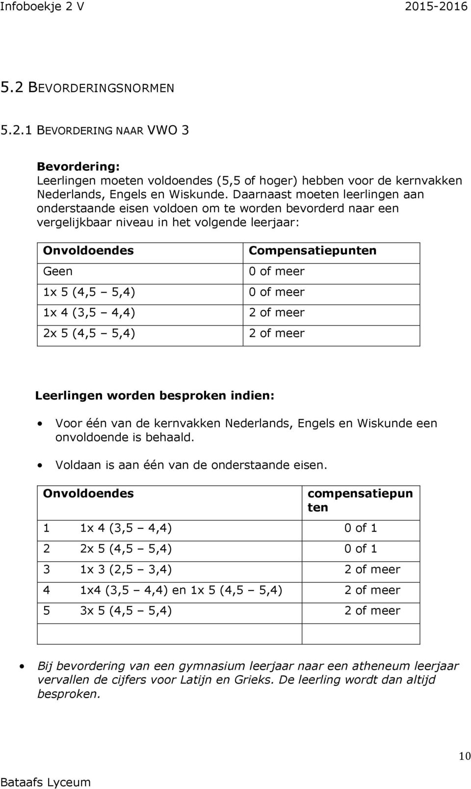 5,4) Compensatiepunten 0 of meer 0 of meer 2 of meer 2 of meer Leerlingen worden besproken indien: Voor één van de kernvakken Nederlands, Engels en Wiskunde een onvoldoende is behaald.