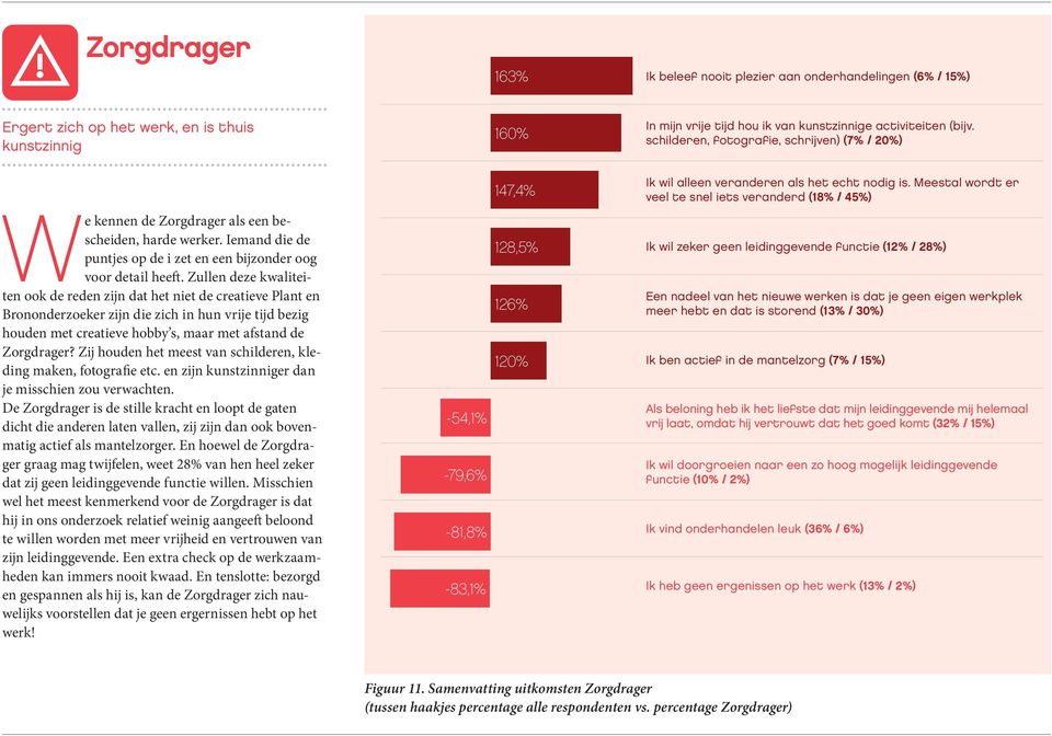 Meestal wordt er veel te snel iets veranderd (18% / 45%) We kennen de Zorgdrager als een bescheiden, harde werker. Iemand die de puntjes op de i zet en een bijzonder oog voor detail heeft.