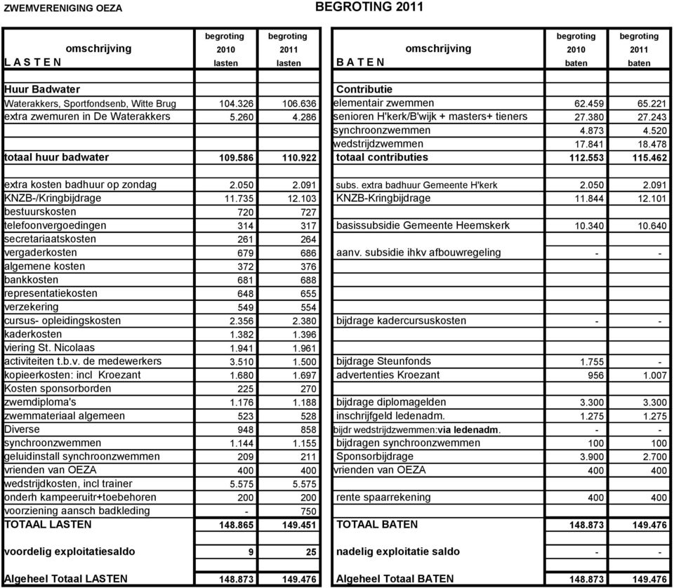 243 synchroonzwemmen 4.873 4.520 wedstrijdzwemmen 17.841 18.478 totaal huur badwater 109.586 110.922 totaal contributies 112.553 115.462 extra kosten badhuur op zondag 2.050 2.091 subs.