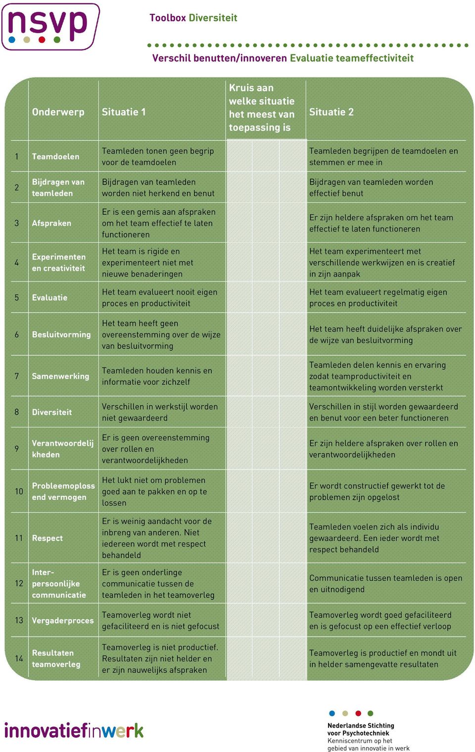 Afspraken Er is een gemis aan afspraken om het team effectief te laten functioneren Er zijn heldere afspraken om het team effectief te laten functioneren 4 Experimenten en creativiteit Het team is