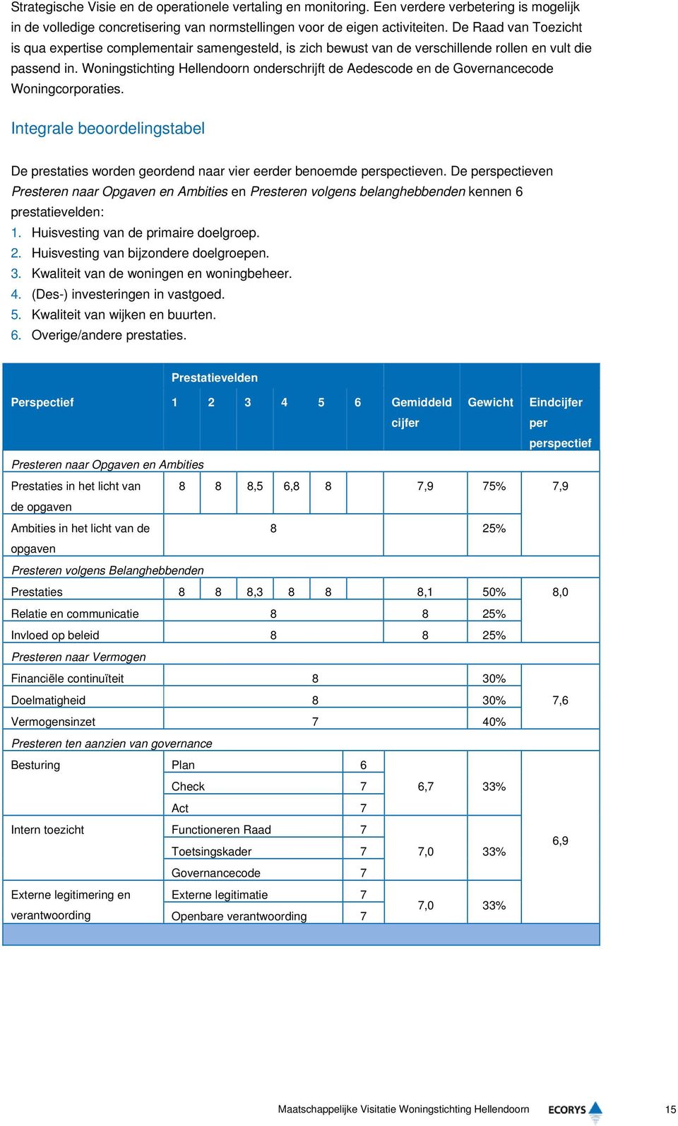 Woningstichting Hellendoorn onderschrijft de Aedescode en de Governancecode Woningcorporaties. Integrale beoordelingstabel De prestaties worden geordend naar vier eerder benoemde perspectieven.