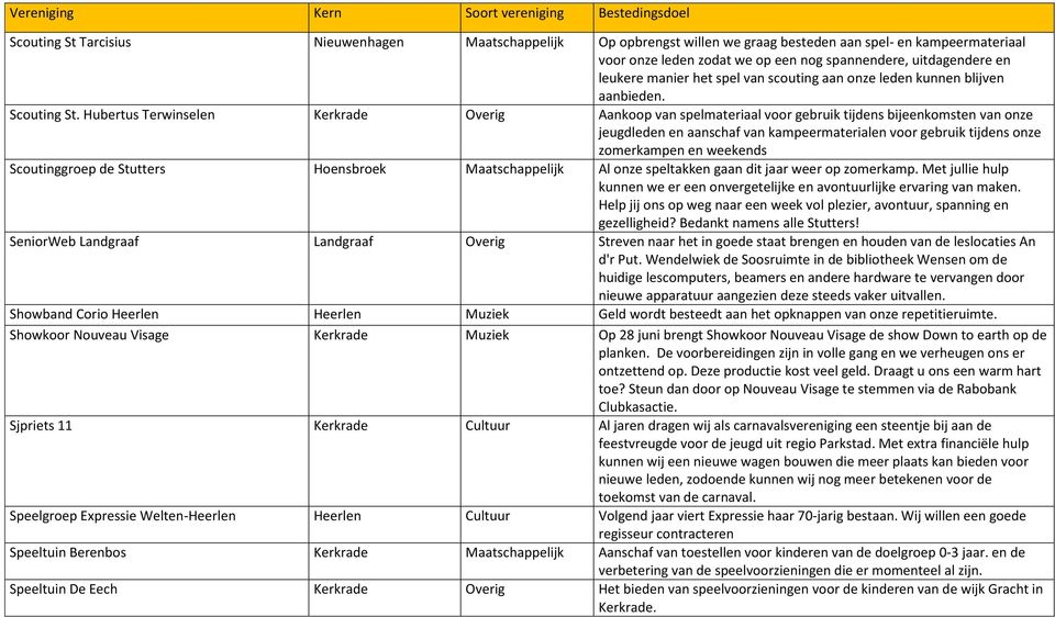 Hubertus Terwinselen Kerkrade Overig Aankoop van spelmateriaal voor gebruik tijdens bijeenkomsten van onze jeugdleden en aanschaf van kampeermaterialen voor gebruik tijdens onze zomerkampen en