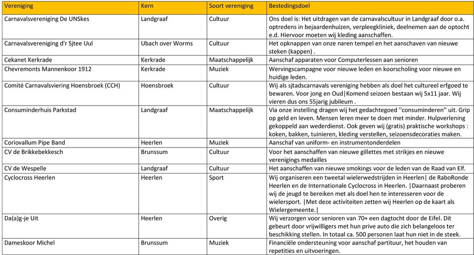 Cekanet Kerkrade Kerkrade Maatschappelijk Aanschaf apparaten voor Computerlessen aan senioren Chevremonts Mannenkoor 1912 Kerkrade Muziek Wervingscampagne voor nieuwe leden en koorscholing voor