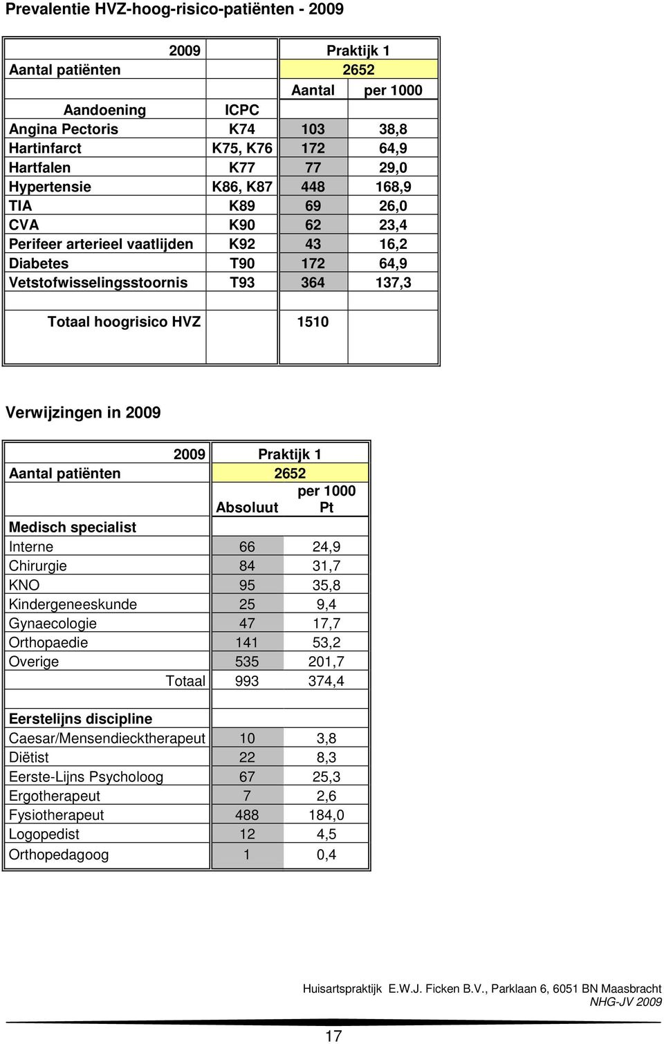 Verwijzingen in 2009 2009 Praktijk 1 Aantal patiënten 2652 per 1000 Absoluut Pt Medisch specialist Interne 66 24,9 Chirurgie 84 31,7 KNO 95 35,8 Kindergeneeskunde 25 9,4 Gynaecologie 47 17,7