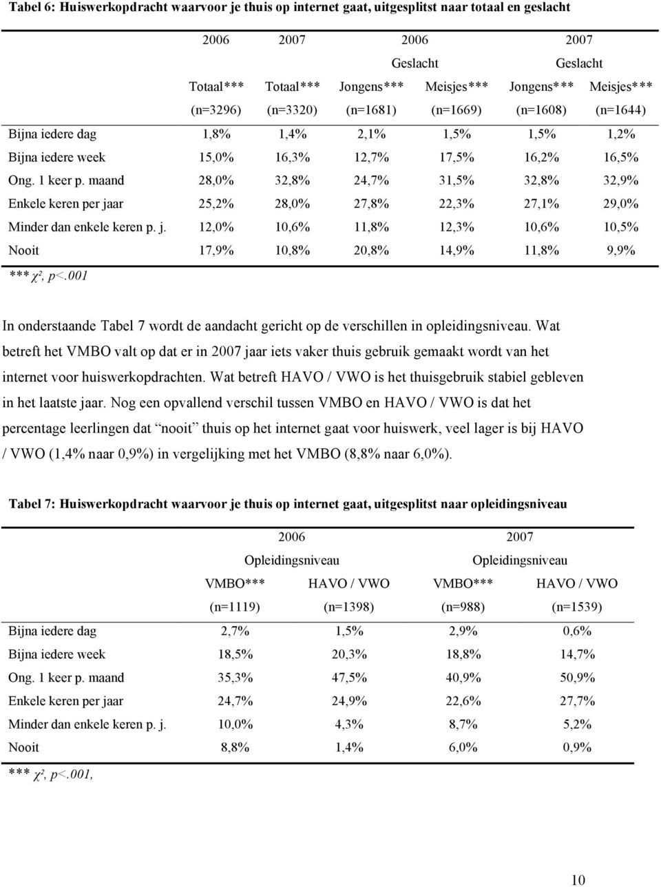 maand 28,0% 32,8% 24,7% 31,5% 32,8% 32,9% Enkele keren per jaar 25,2% 28,0% 27,8% 22,3% 27,1% 29,0% Minder dan enkele keren p. j. 12,0% 10,6% 11,8% 12,3% 10,6% 10,5% Nooit 17,9% 10,8% 20,8% 14,9% 11,8% 9,9% *** χ², p<.