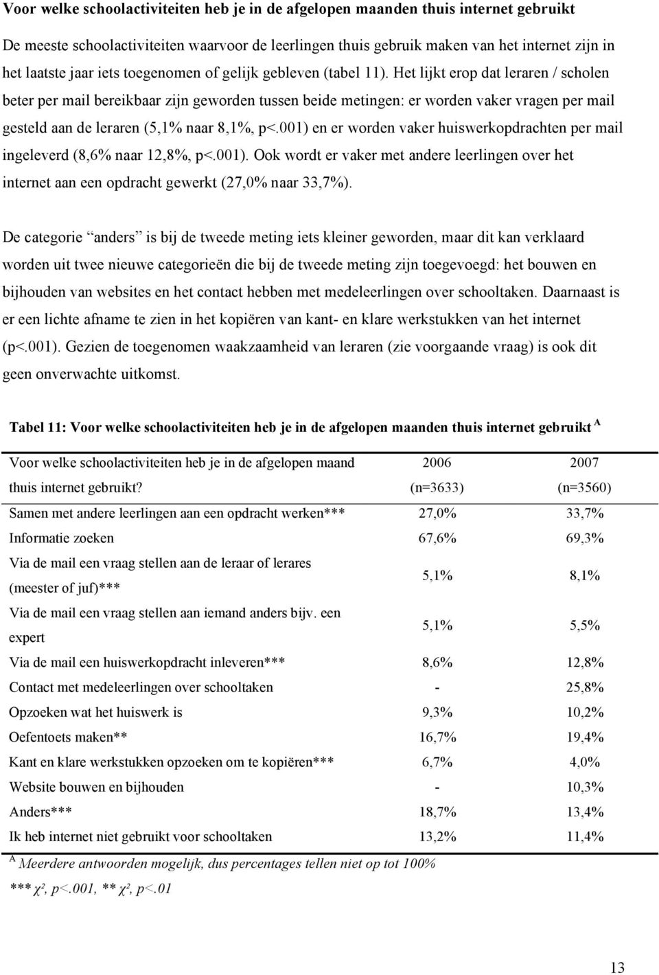 Het lijkt erop dat leraren / scholen beter per mail bereikbaar zijn geworden tussen beide metingen: er worden vaker vragen per mail gesteld aan de leraren (5,1% naar 8,1%, p<.