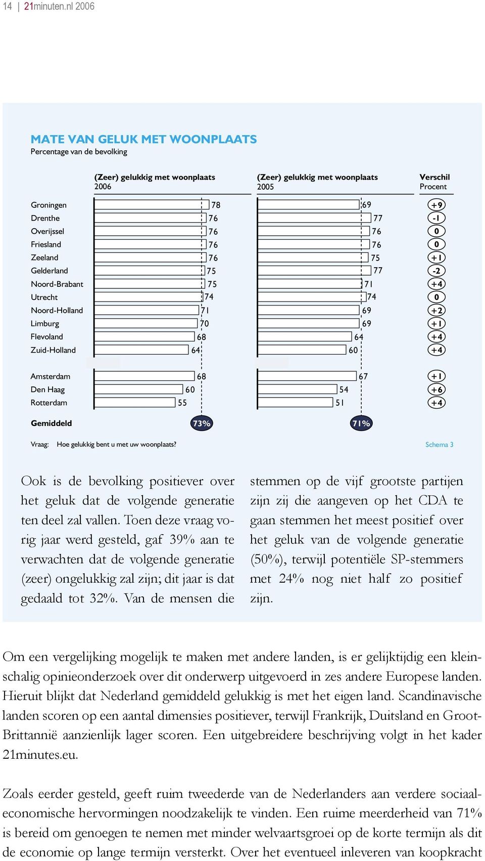 Zeeland Gelderland Noord-Brabant Utrecht 78 76 76 76 76 75 75 74 69 76 75 77 7 74 77 76 +9-0 0 + -2 +4 0 Noord-Holland Limburg Flevoland 7 70 68 69 69 64 +2 + +4 Zuid-Holland 64 60 +4 Amsterdam Den