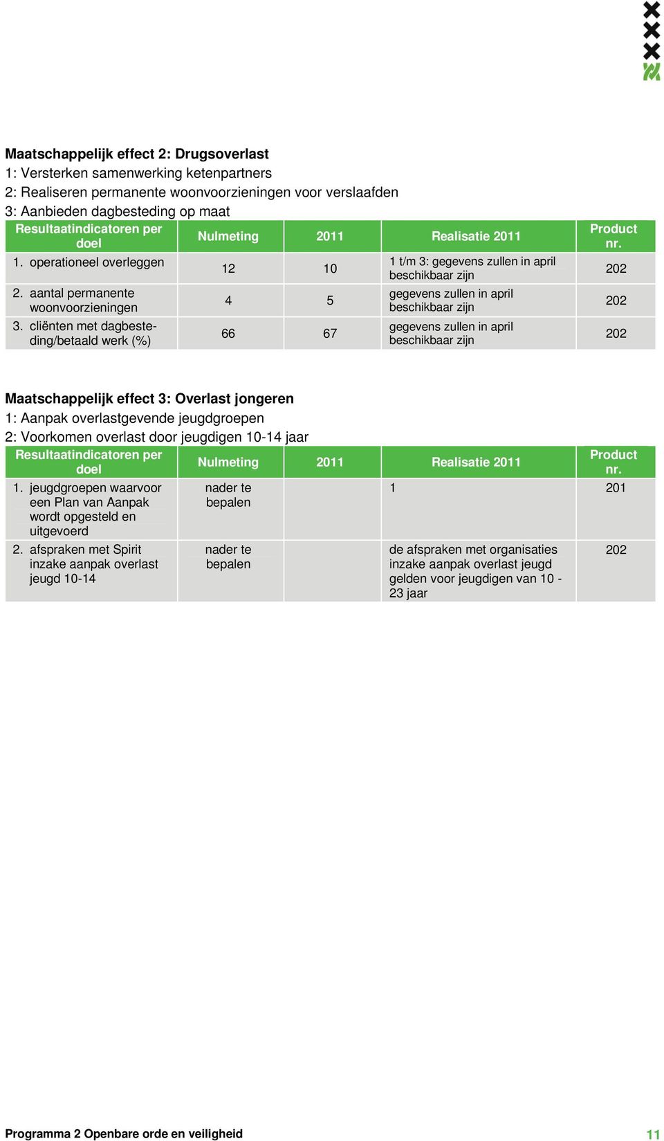 cliënten met dagbesteding/betaald werk (%) 12 10 4 5 66 67 1 t/m 3: gegevens zullen in april beschikbaar zijn gegevens zullen in april beschikbaar zijn gegevens zullen in april beschikbaar zijn