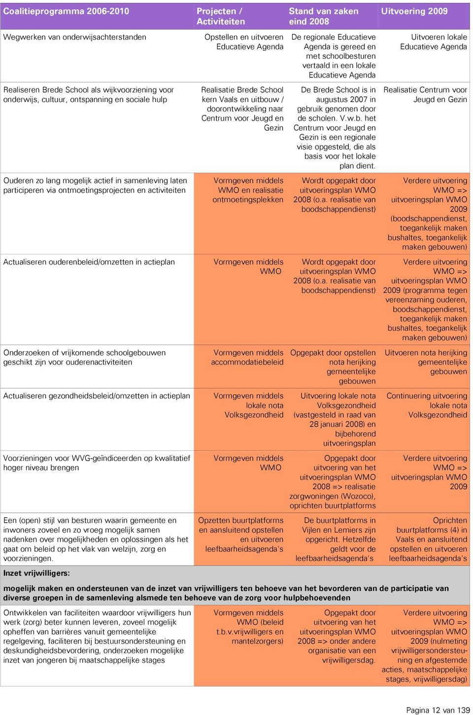 zijn voor ouderenactiviteiten Actualiseren gezondheidsbeleid/omzetten in actieplan Voorzieningen voor WVG-geïndiceerden op kwalitatief hoger niveau brengen Een (open) stijl van besturen waarin