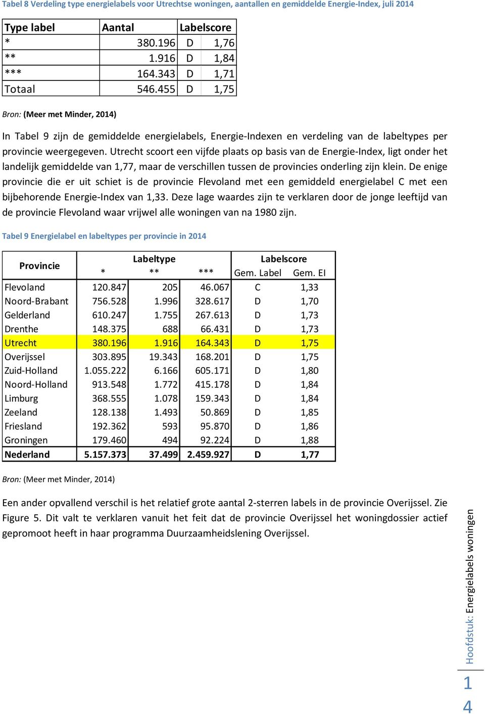 Utrecht scoort een vijfde plaats op basis van de Energie-Index, ligt onder het landelijk gemiddelde van 1,77, maar de verschillen tussen de provincies onderling zijn klein.