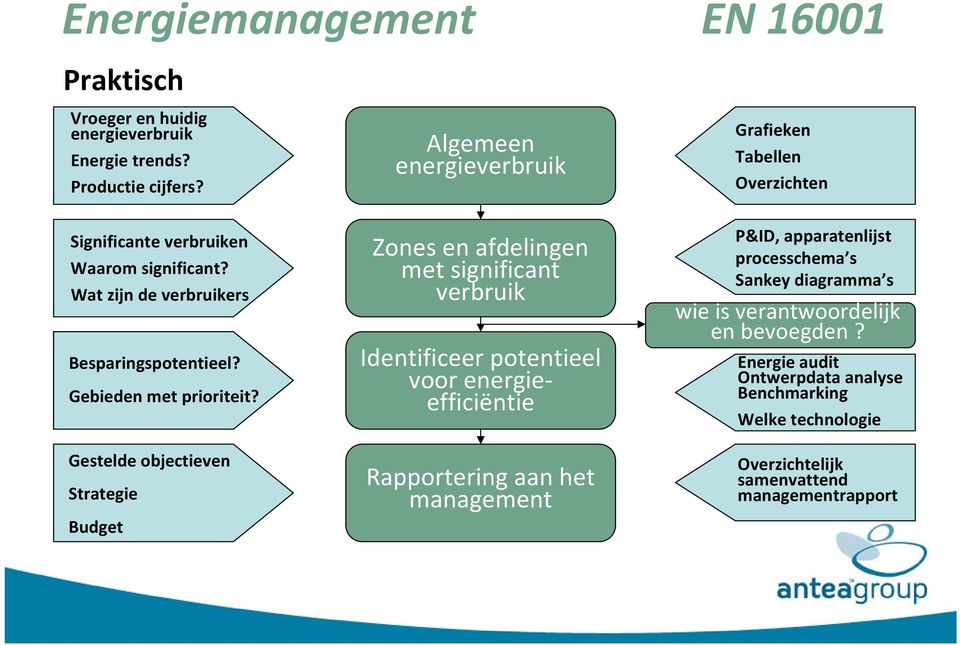 Gestelde objectieven Besparingspotentieel? Strategie Gebieden met prioriteit?