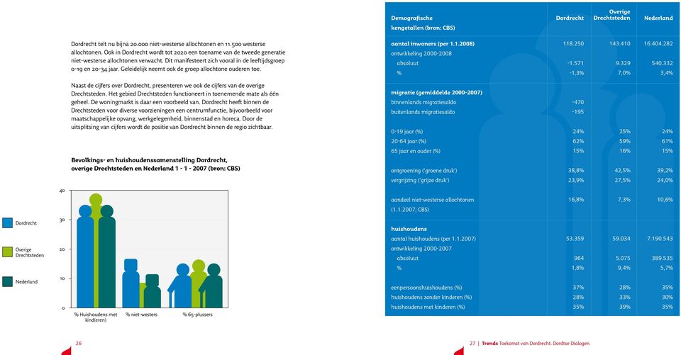 Geleidelijk neemt ook de groep allochtone ouderen toe. aantal inwoners (per 1.1.2008) ontwikkeling 20002008 absoluut % 118.250 1.571 1,3% 143.410 9.329 7,0% 16.404.282 540.