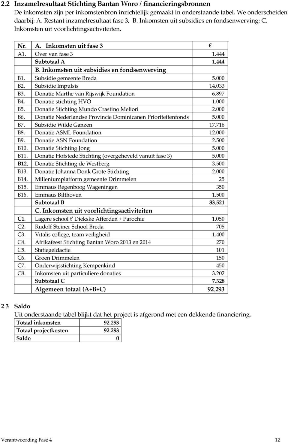 Inkomsten uit subsidies en fondsenwerving B1. Subsidie gemeente Breda 5.000 B2. Subsidie Impulsis 14.033 B3. Donatie Marthe van Rijswijk Foundation 6.897 B4. Donatie stichting HVO 1.000 B5.