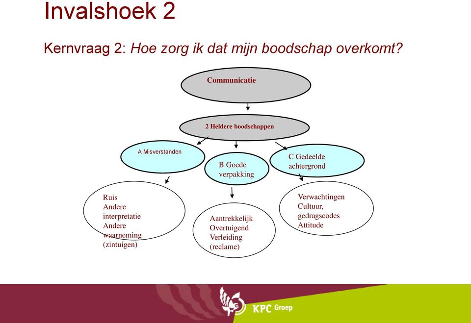 Gedeelde achtergrond Ruis Andere interpretatie Andere waarneming (zintuigen)