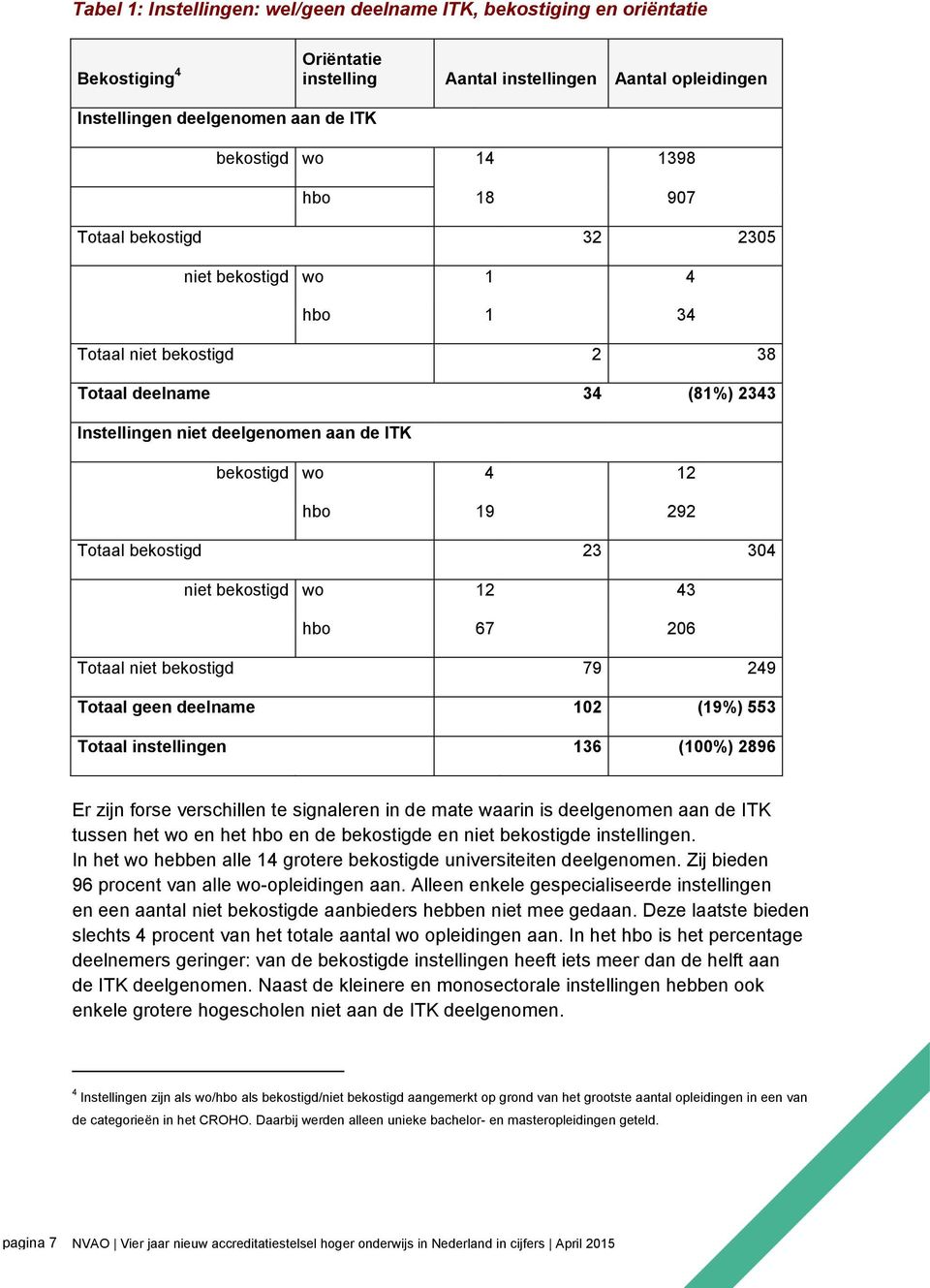 Totaal bekostigd 23 304 niet bekostigd wo 12 43 hbo 67 206 Totaal niet bekostigd 79 249 Totaal geen deelname 102 (19%) 553 Totaal instellingen 136 (100%) 2896 Er zijn forse verschillen te signaleren