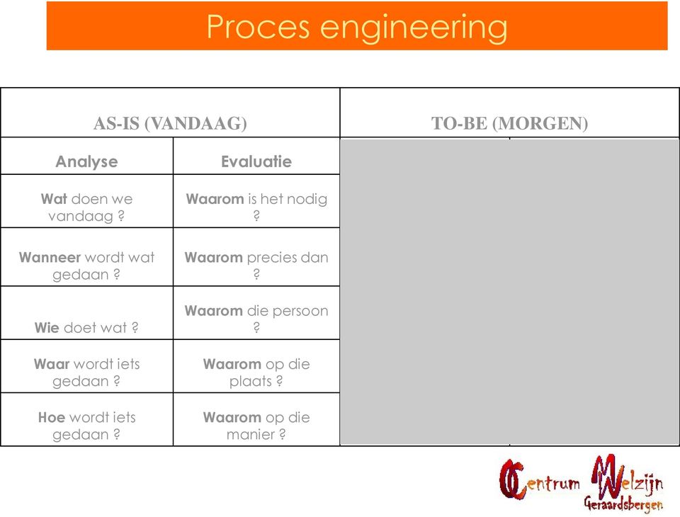 Wanneer zou het moeten gedaan worden? Wie doet wat? Waarom die persoon? Wie zou het kunnen doen? Wie zou het moeten doen? Waar wordt iets gedaan?