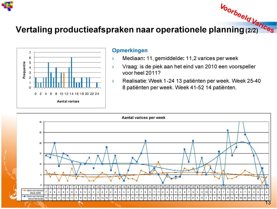 30 Aantal varices per week 25 20 15 10 5 0 Som van Varices Week 2009 Som van Varices Week Werkelijk 1 2 3 4 5 6 7 8 9 10 11 12 13 14 15 16 17 18 19 20 21 22 23 24 25 26 27 28 29 30 31 32 33 34 35 36