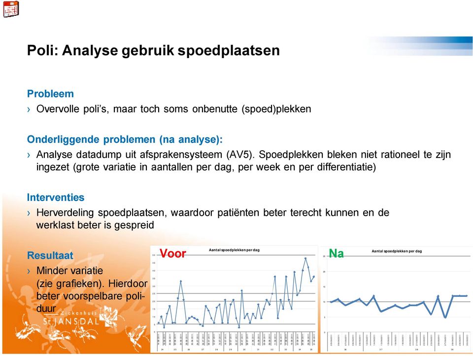 kunnen en de werklast beter is gespreid Resultaat 50 Voor Aantal spoedplekken per dag 25 Na Aantal spoedplekken per dag Minder variatie (zie grafieken).