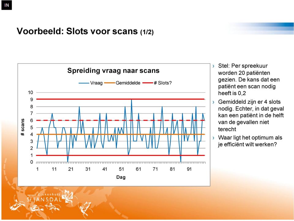 De kans dat een patiënt een scan nodig heeft is 0,2 Gemiddeld zijn er 4 slots nodig.