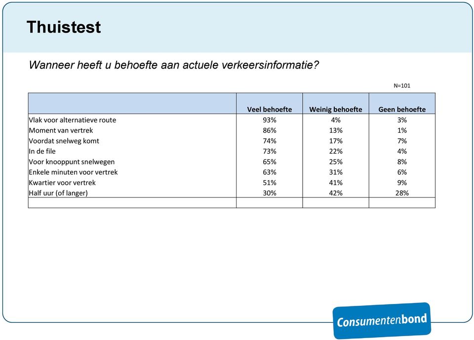 Moment van vertrek 86% 13% 1% Voordat snelweg komt 74% 17% 7% In de file 73% 22% 4% Voor