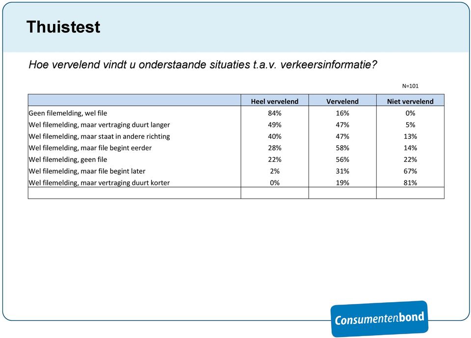 langer 49% 47% 5% Wel filemelding, maar staat in andere richting 40% 47% 13% Wel filemelding, maar file begint eerder