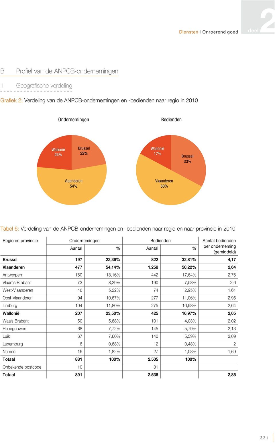 Ondernemingen Bedienden Aantal bedienden Aantal % Aantal % per onderneming (gemiddeld) Brussel 197 22,36% 822 32,81% 4,17 Vlaanderen 477 54,14% 1.