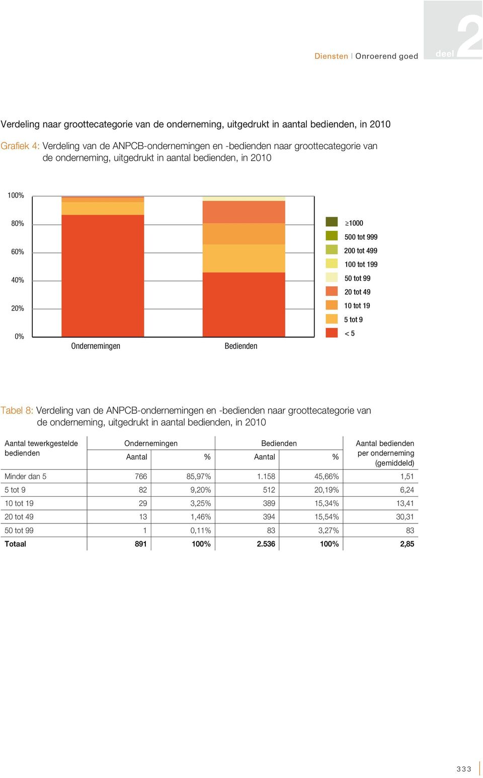 Ondernemingen Bedienden < 5 Tabel 8: Verdeling van de ANPCB-ondernemingen en -bedienden naar groottecategorie van de onderneming, uitgedrukt in aantal bedienden, in 2010 Aantal tewerkgestelde