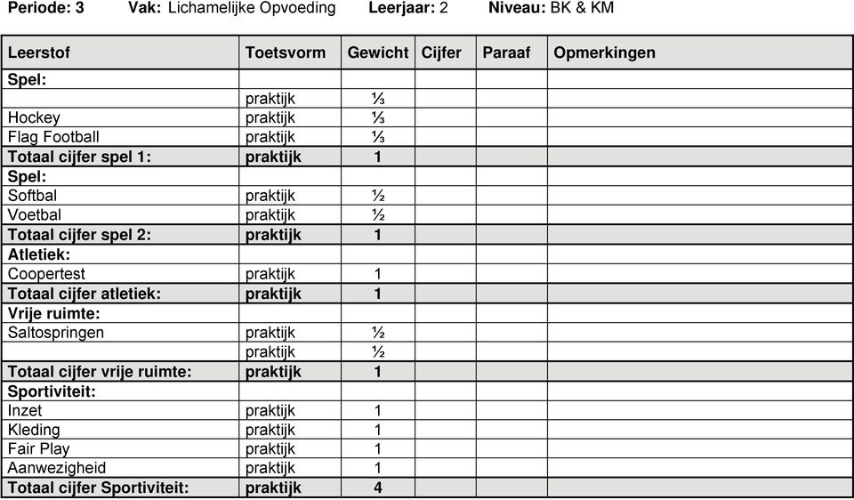 Atletiek: Coopertest praktijk 1 Totaal cijfer atletiek: praktijk 1 Vrije ruimte: Saltospringen praktijk ½ praktijk ½ Totaal cijfer vrije