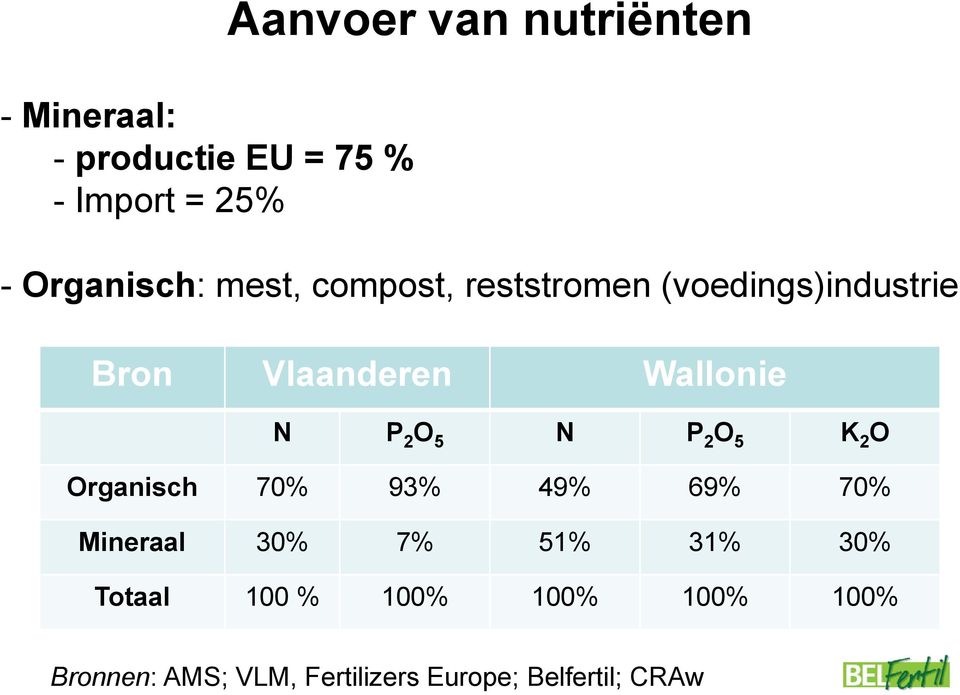 Wallonie N P 2 O 5 N P 2 O 5 K 2 O Organisch 70% 93% 49% 69% 70% Mineraal 30% 7%