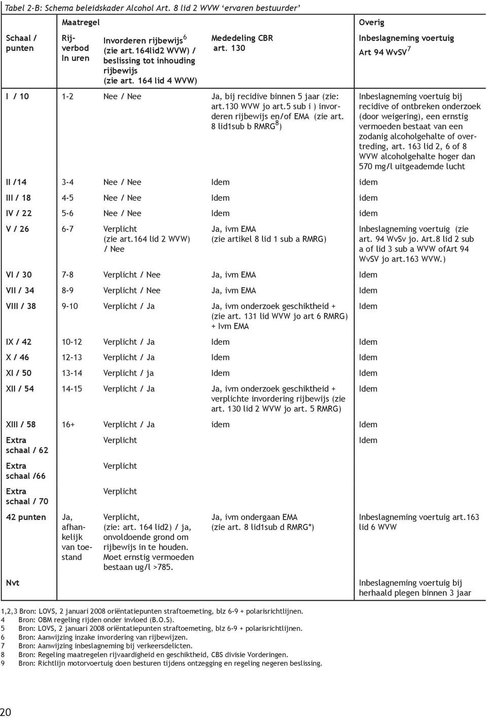 5 sub i ) invorderen rijbewijs en/of EMA (zie art. 8 lid1sub b RMRG 8 ) II /14 3-4 Nee / Nee Idem idem III / 18 4-5 Nee / Nee Idem idem IV / 22 5-6 Nee / Nee Idem idem V / 26 6-7 Verplicht (zie art.