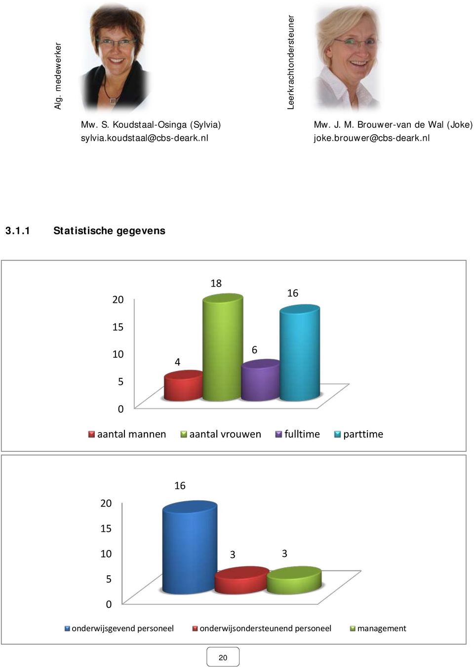 1 Statistische gegevens 20 15 18 16 10 5 0 4 6 aantal mannen aantal vrouwen fulltime