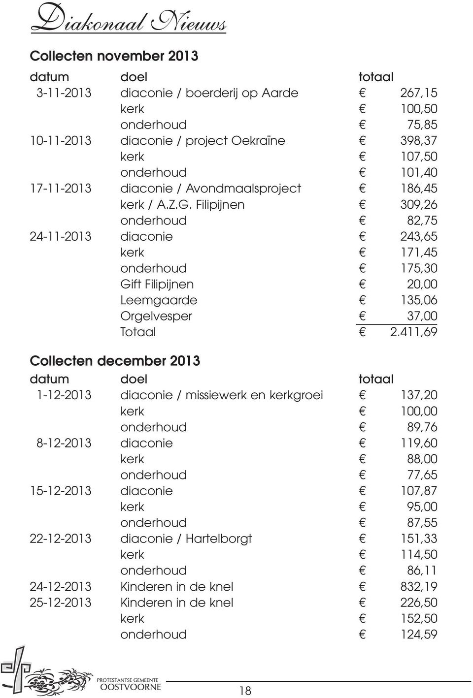 Filipijnen 309,26 onderhoud 82,75 24-11-2013 diaconie 243,65 kerk 171,45 onderhoud 175,30 Gift Filipijnen 20,00 Leemgaarde 135,06 Orgelvesper 37,00 Totaal 2.