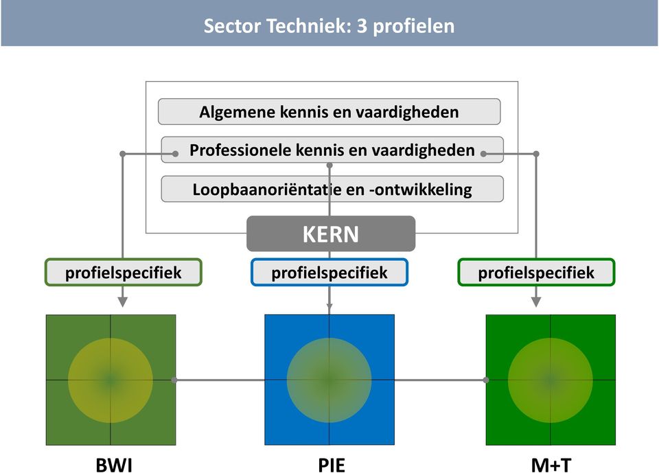 kennis en vaardigheden Loopbaanoriëntatie en