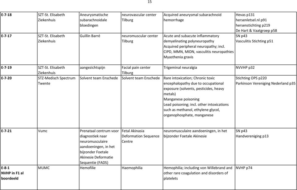 inflammatory demyelinating polyneuropathy Acquired peripheral neuropathy; incl. CIPD, MMN, MIDN, vasculitis neuropathies Myasthenia gravis Hevas p131 hersenletsel.