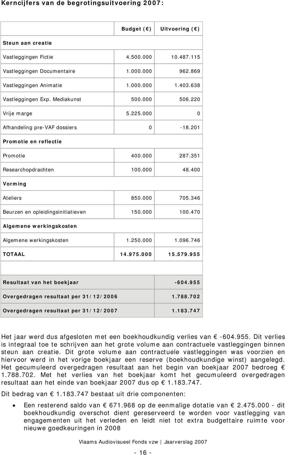 351 Researchopdrachten 100.000 48.400 Vorming Ateliers 850.000 705.346 Beurzen en opleidingsinitiatieven 150.000 100.470 Algemene werkingskosten Algemene werkingskosten 1.250.000 1.096.746 TOTAAL 14.