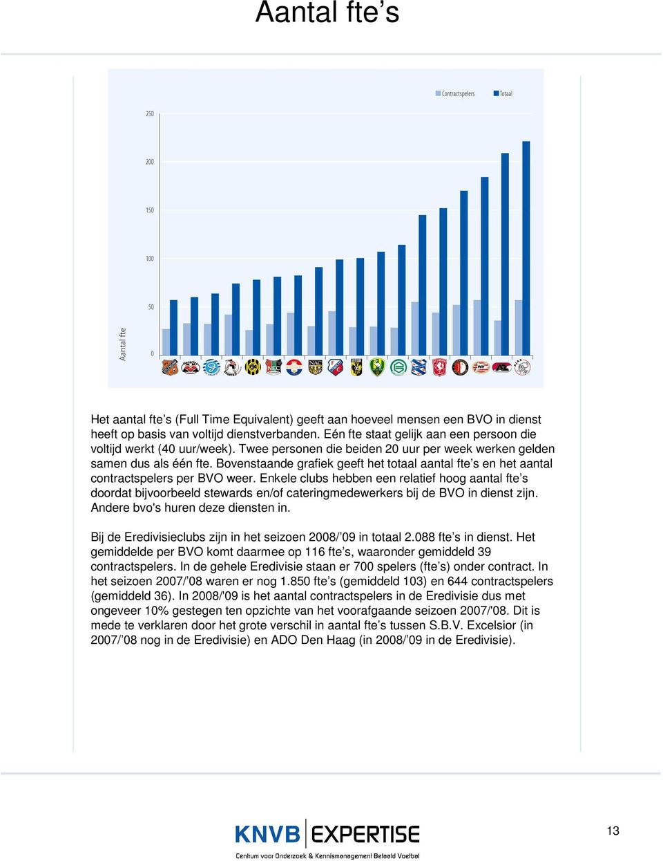 Bovenstaande grafiek geeft het totaal aantal fte s en het aantal contractspelers per BVO weer.